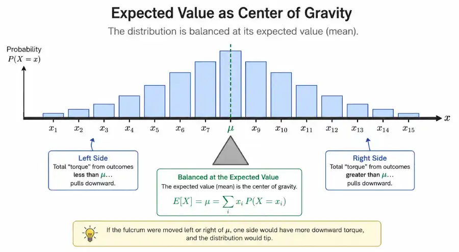 probability distribution histogram with a triangular fulcrum balanced at the expected value (the mean)