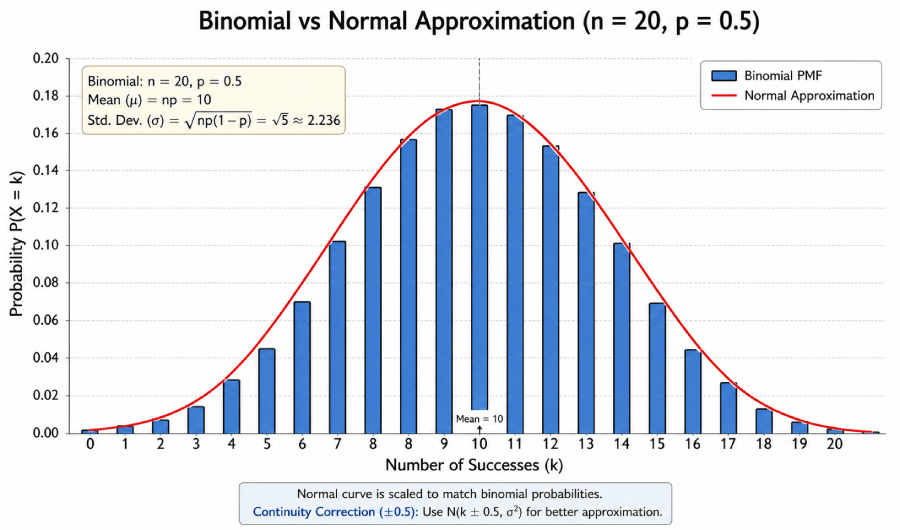 Binomial vs Normal approximation overlay