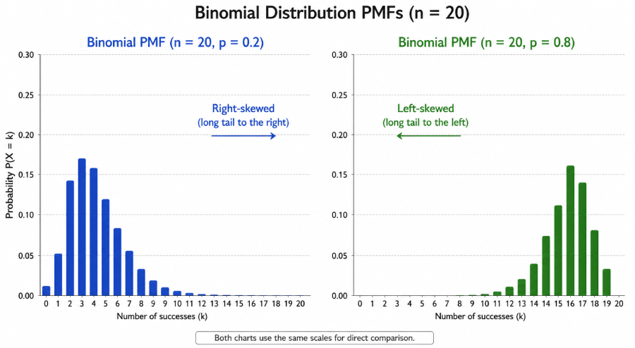 Right skewed binomial distribution p=0.2