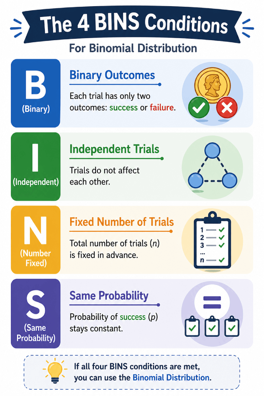 BINS conditions infographic