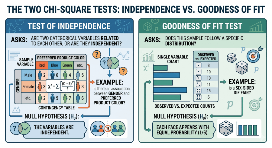 Diagram comparing chi-square test of independence and goodness of fit test structures