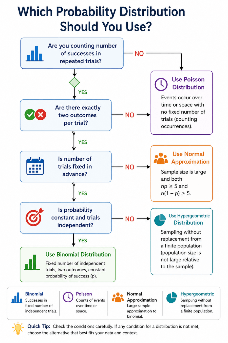 Which distribution should I use flowchart
