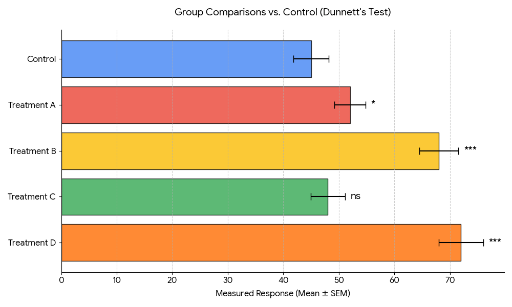 Bar chart showing Dunnett's test results: Medium and High dose significantly differ from placebo control