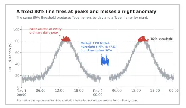 Latency chart showing a fixed threshold triggering false alarms at ordinary daily peaks while missing an overnight anomaly