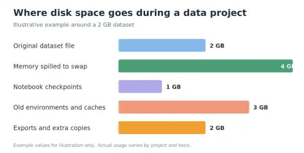 When the disk fills up, your results can be at risk