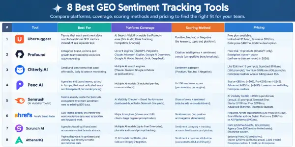 Table graphic ranking 8 GEO sentiment tracking tools by platform coverage, scoring method, and pricing