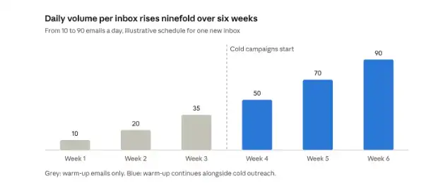illustrative schedule · one new inbox, six weeks