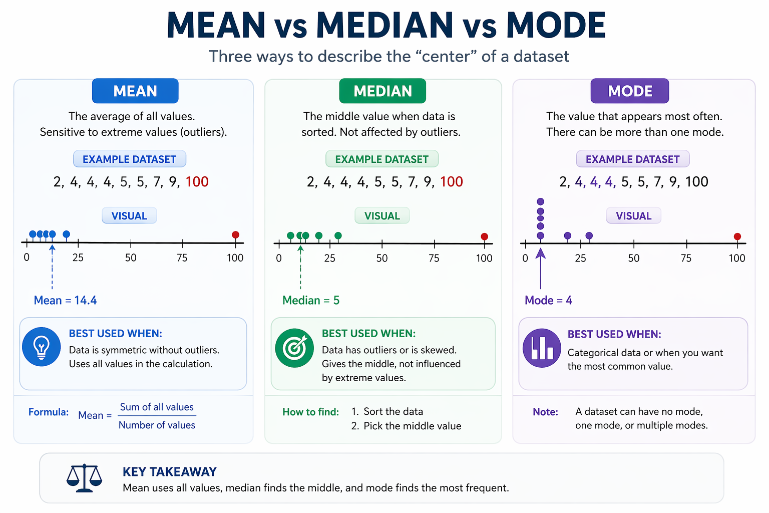 Mean vs Median vs Mode infographic