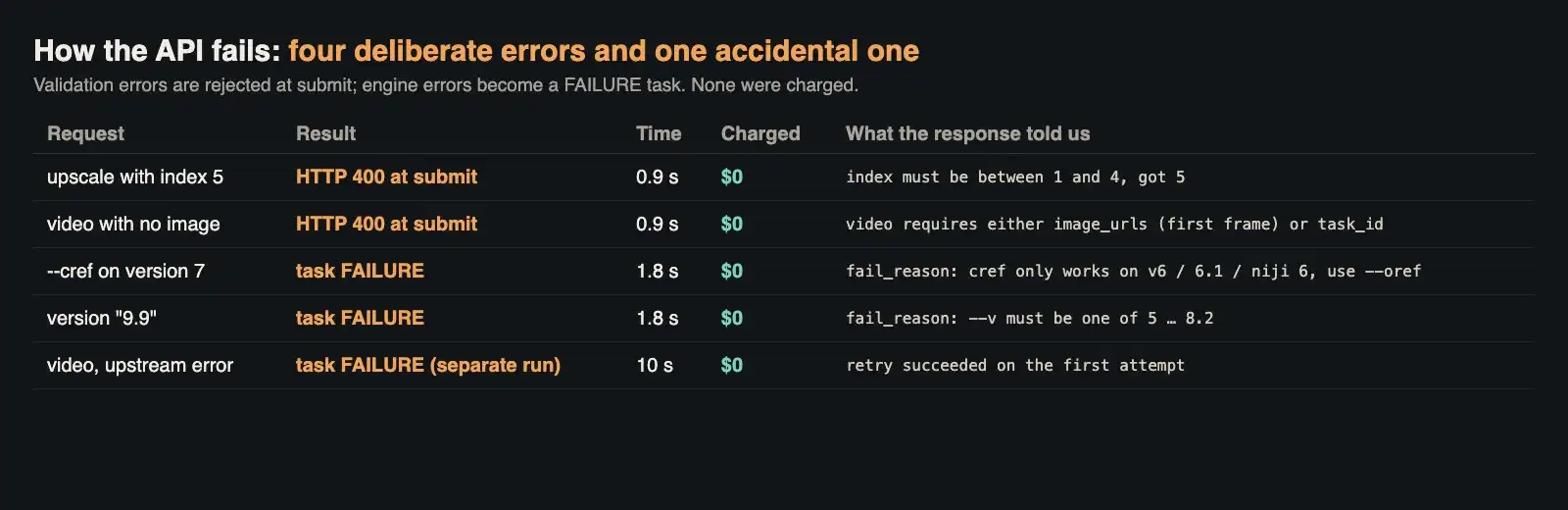 Error behaviour: validation errors at submission, engine errors as FAILURE tasks. None were charged.