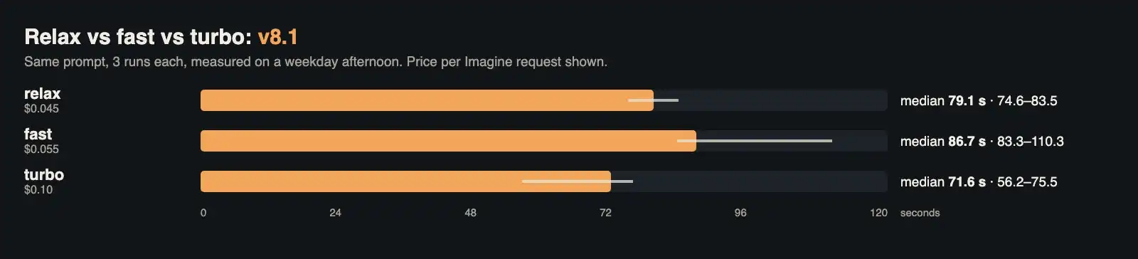 Speed modes on version 8.1, three runs each, with the price per request