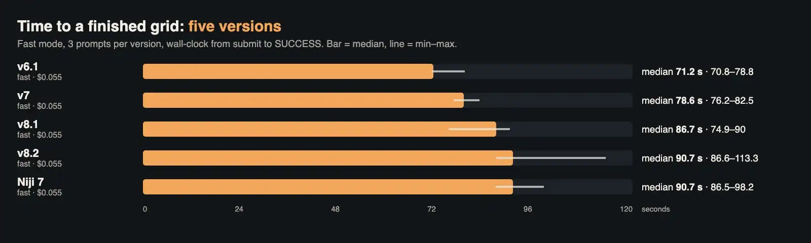 Median and range of submit-to-SUCCESS time for each version, fast mode