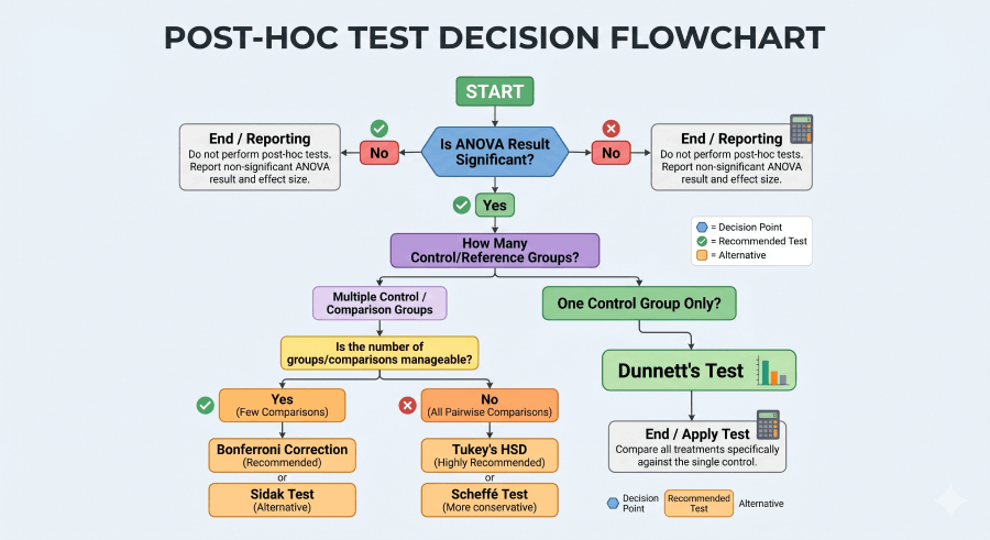 Decision flowchart for choosing between Dunnett's test, Tukey HSD, Bonferroni, and Scheffé after ANOVA