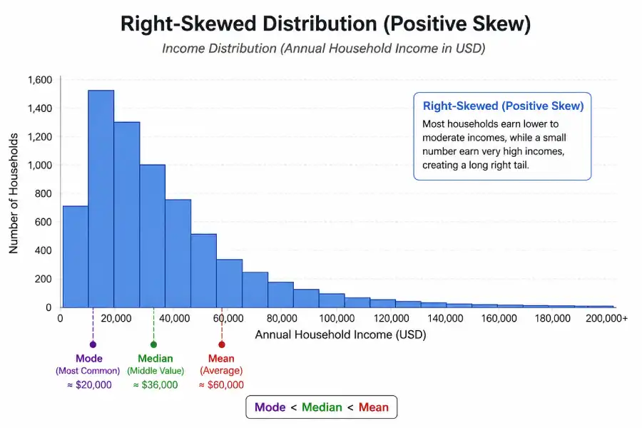 histogram showing income or housing price distribution with long right tail. Annotate mean, median, and mode positions.