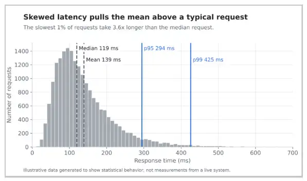 Right-skewed latency distribution showing the mean above the median and p99 latency several times higher than a typical request