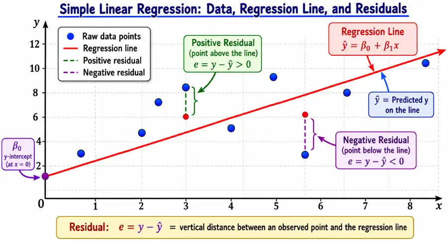 Scatter plot with simple linear regression line showing slope, intercept, and residuals labeled.