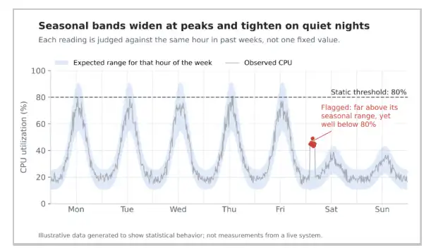 Seasonal baseline comparing each reading with the same hour of the week to detect anomalies missed by a fixed threshold
