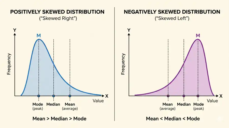 Side-by-side diagrams of positively skewed and negatively skewed distributions showing positions of mode, median, and mean on each curve