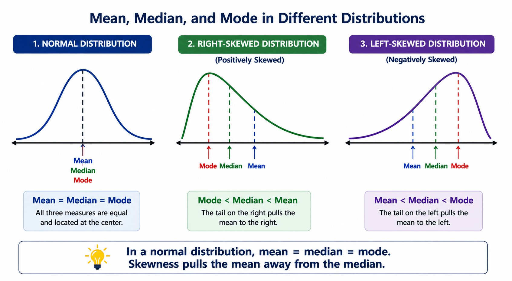 Position of mean median and mode in normal right-skewed and left-skewed distributions
