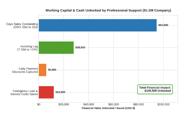 Stronger Control Over Cash and Working Capital