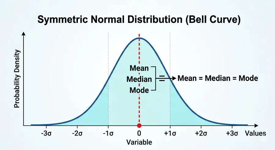 Symmetric bell curve showing mean, median, and mode all equal at the center peak
