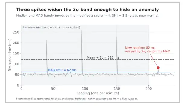 Comparison of three-sigma and MAD-based anomaly limits showing spikes inflating the three-sigma limit while the MAD limit stays close to normal behavior