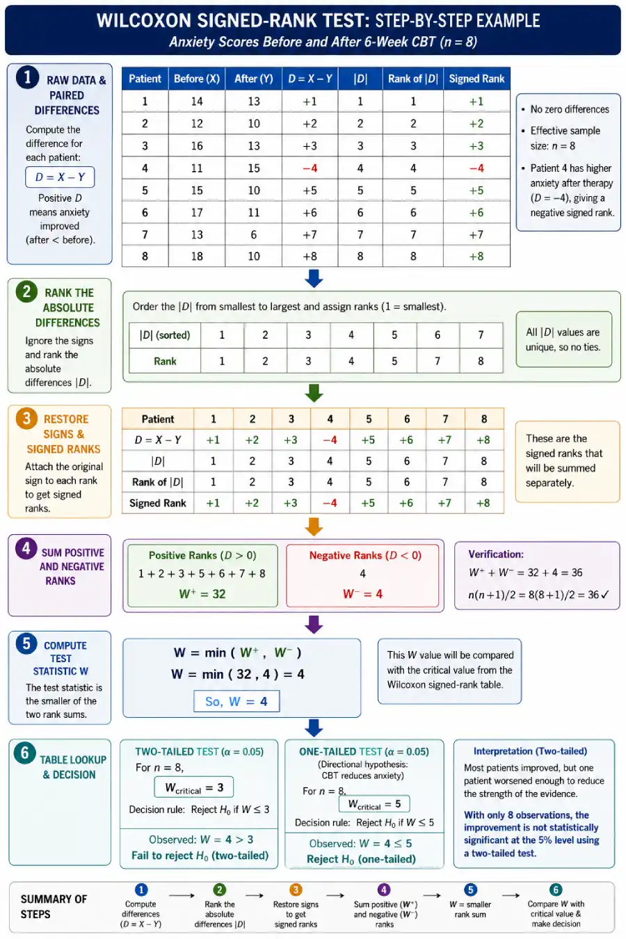Step-by-step diagram of Wilcoxon signed-rank test calculation: paired differences, ranking, and W statistic computation for anxiety therapy example