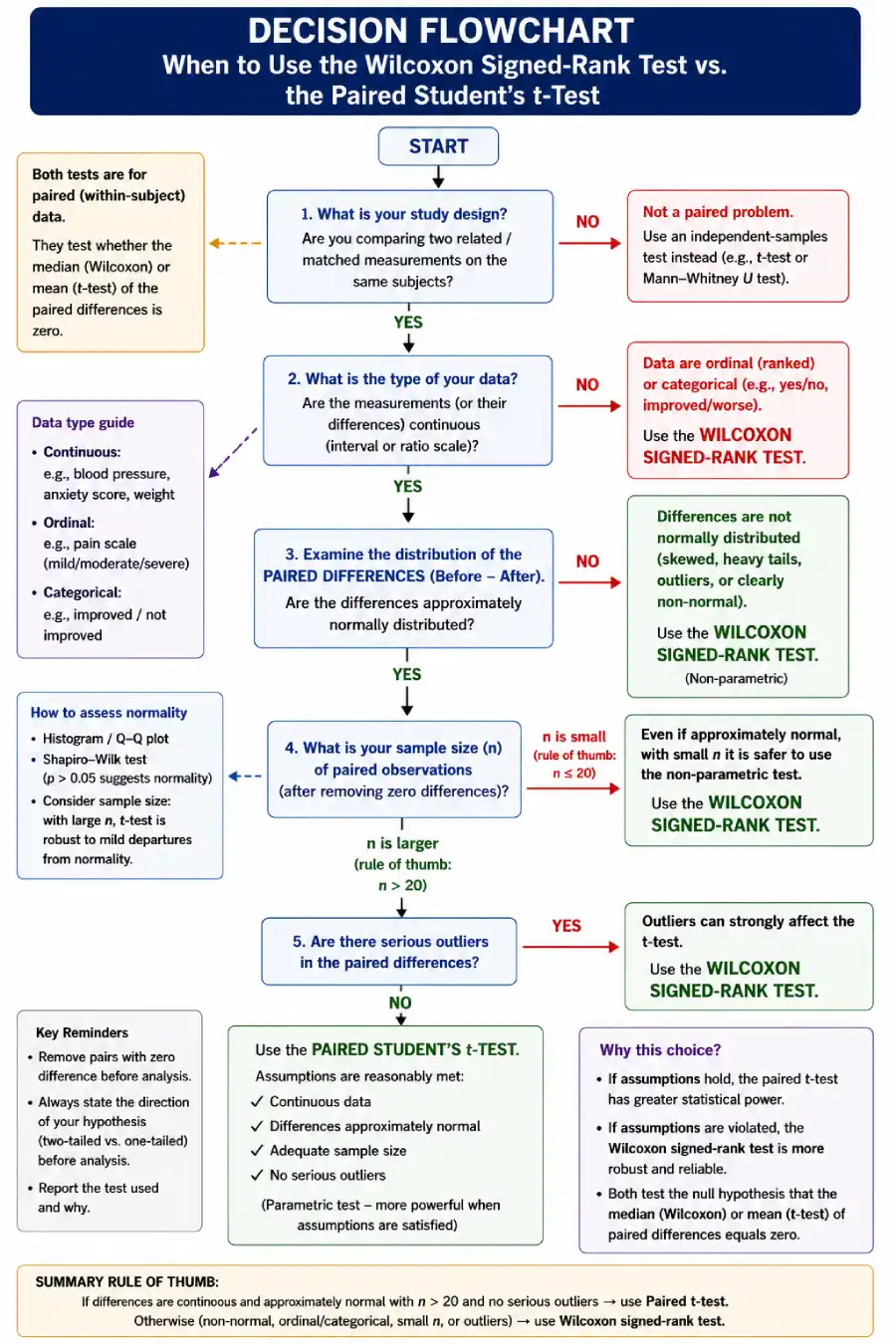 Decision flowchart: when to use the Wilcoxon signed-rank test versus the paired Student's t-test based on normality, sample size, and data type